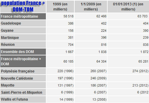 stats Dom Tom